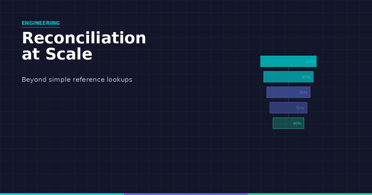 Reconciliation at Scale: Matching Algorithms Beyond Simple Reference Lookups